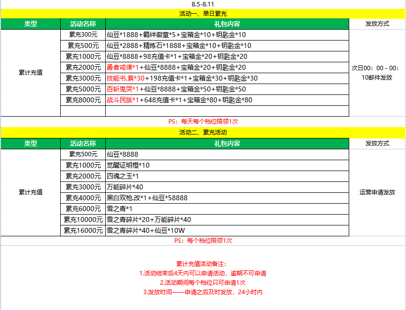 【8.5-8.11】超次元大冒险-送千元充值最新礼包激活码-破解版超次元大冒险-送千元充值