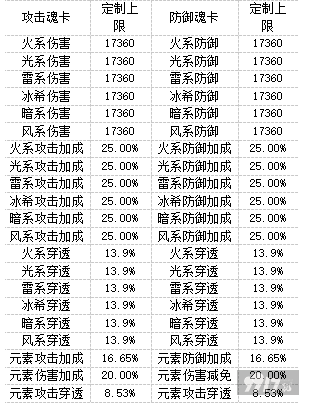 《天使纪元-终身返真充》礼包码 上线就送GM16特权-免费VIP22福利