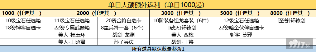 （11.10-11.14）萌幻西游-送GM五万真充最新礼包激活码-破解版萌幻西游-送GM五万真充