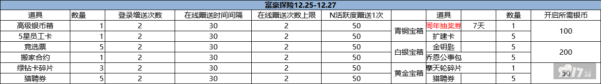 破解版无限金币！《大富豪3-GM商城版》六款活动任意选 登录送VIP15+首席秘书+200万G币