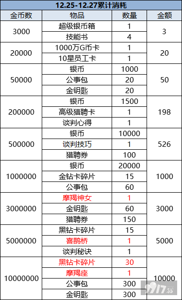 破解版无限金币！《大富豪3-GM商城版》六款活动任意选 登录送VIP15+首席秘书+200万G币