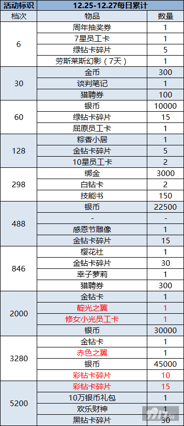 破解版无限金币！《大富豪3-GM商城版》六款活动任意选 登录送VIP15+首席秘书+200万G币