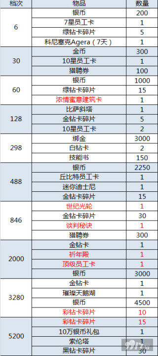 充值活动！《大富豪3-GM商城版》VIP15+首席秘书+200万G币