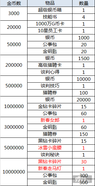 充值活动！《大富豪3-GM商城版》VIP15+首席秘书+200万G币